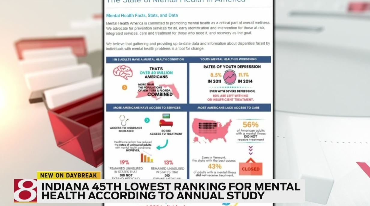 New study ranks Indiana close to worst in the nation for mental health