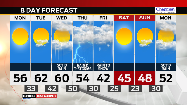 Sunny Streak Underway, But Wet Weather Will Return By Mid-week - WISH ...