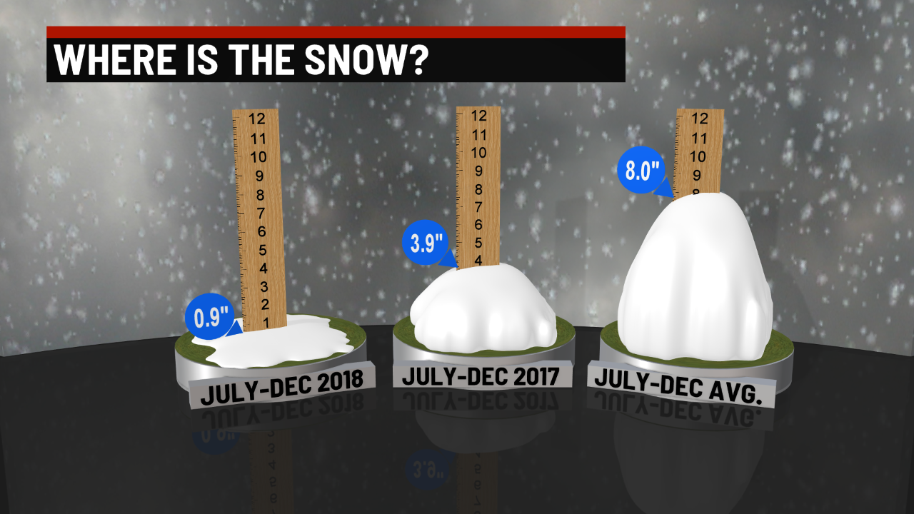 Less Than An Inch Of Snowfall By Now During Indy Winters Is Rarity Wish Tv Indianapolis News Indiana Weather Indiana Traffic