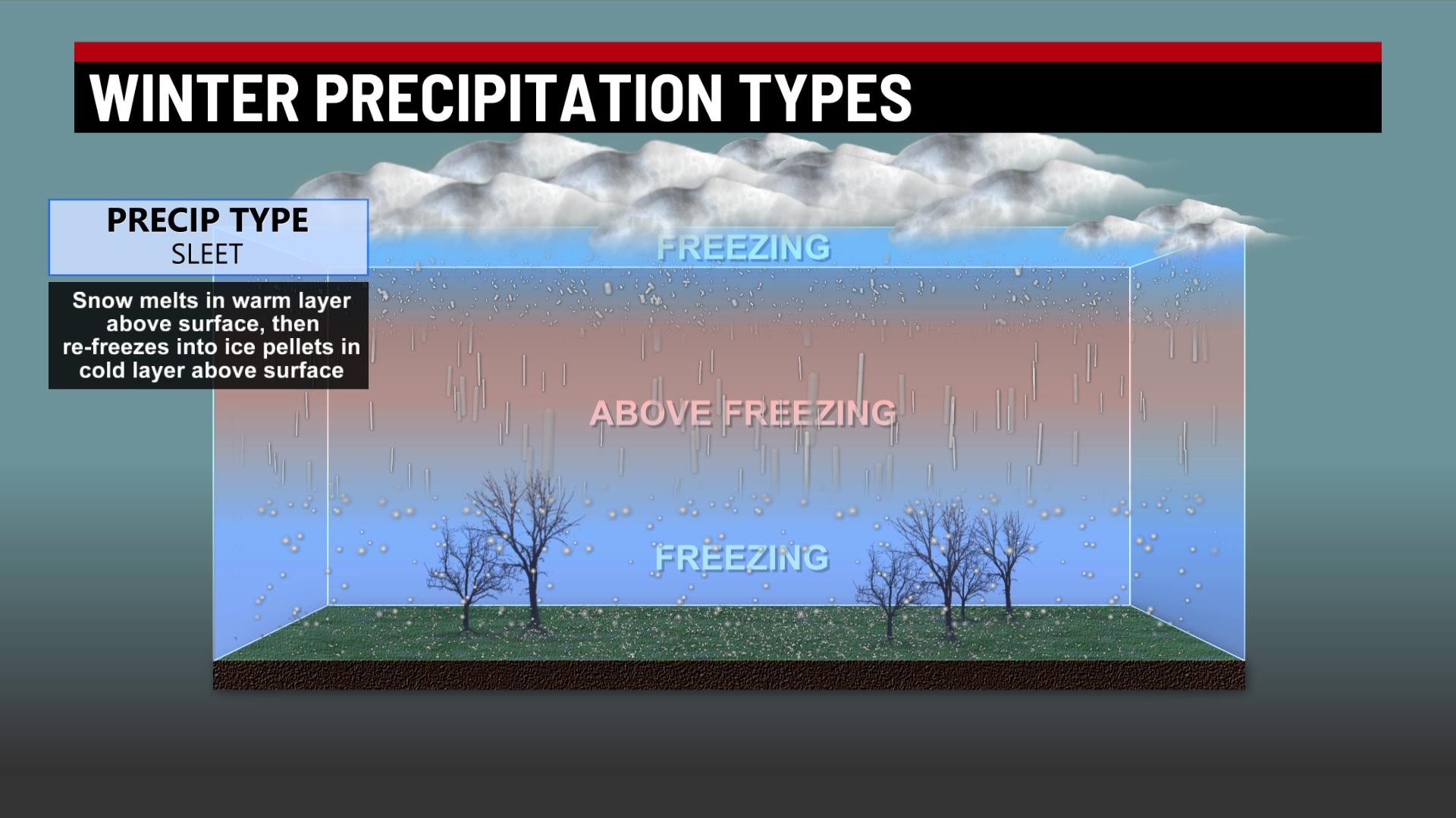 What's The Difference Between Freezing Rain, Sleet And Snow? - WISH-TV ...