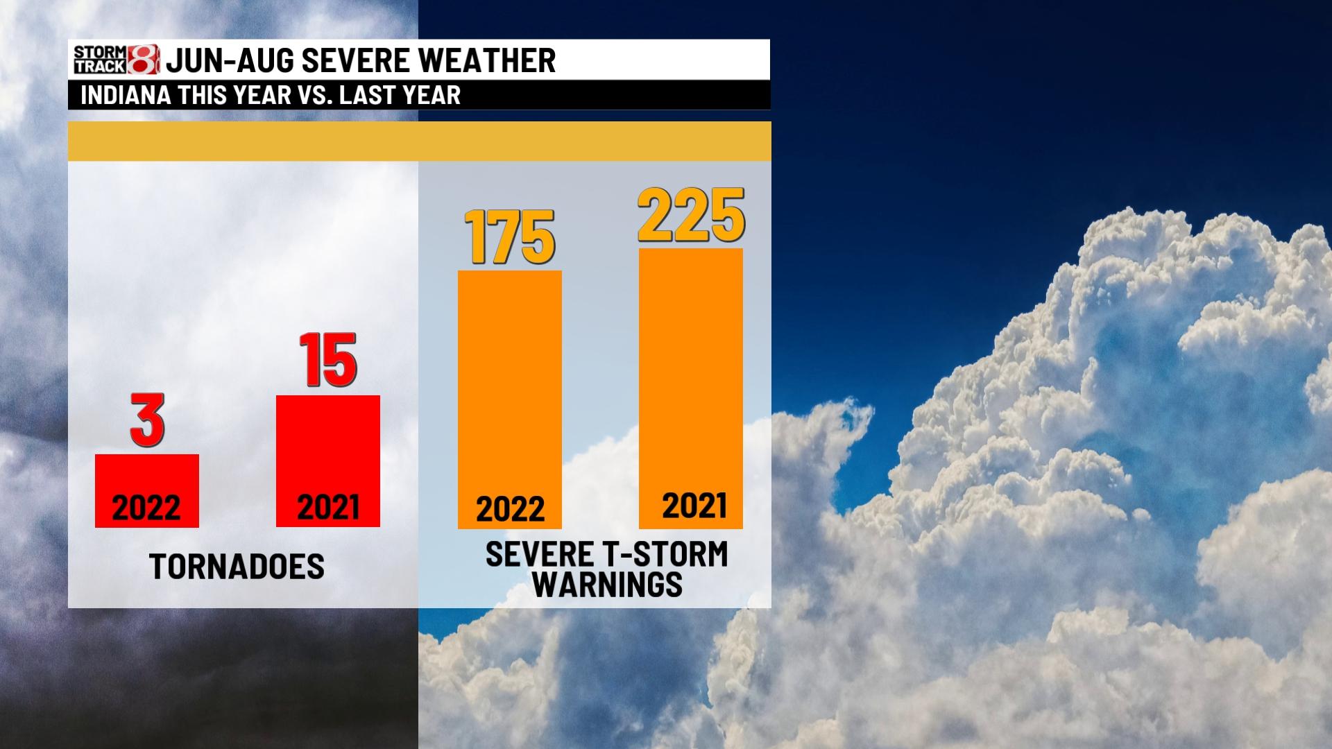 A comparison of summer severe weather for 2021, 2022 in Indiana