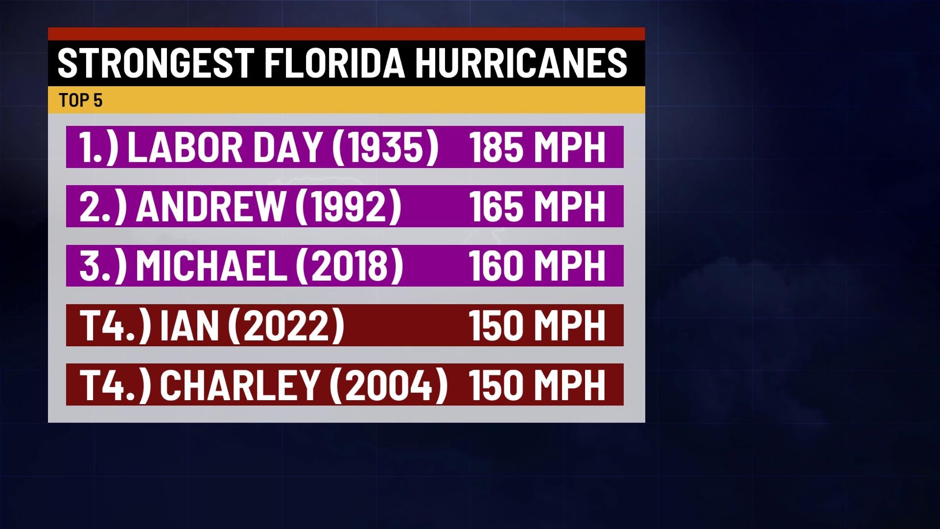 Florida Hurricane History - WISH-TV | Indianapolis News | Indiana ...