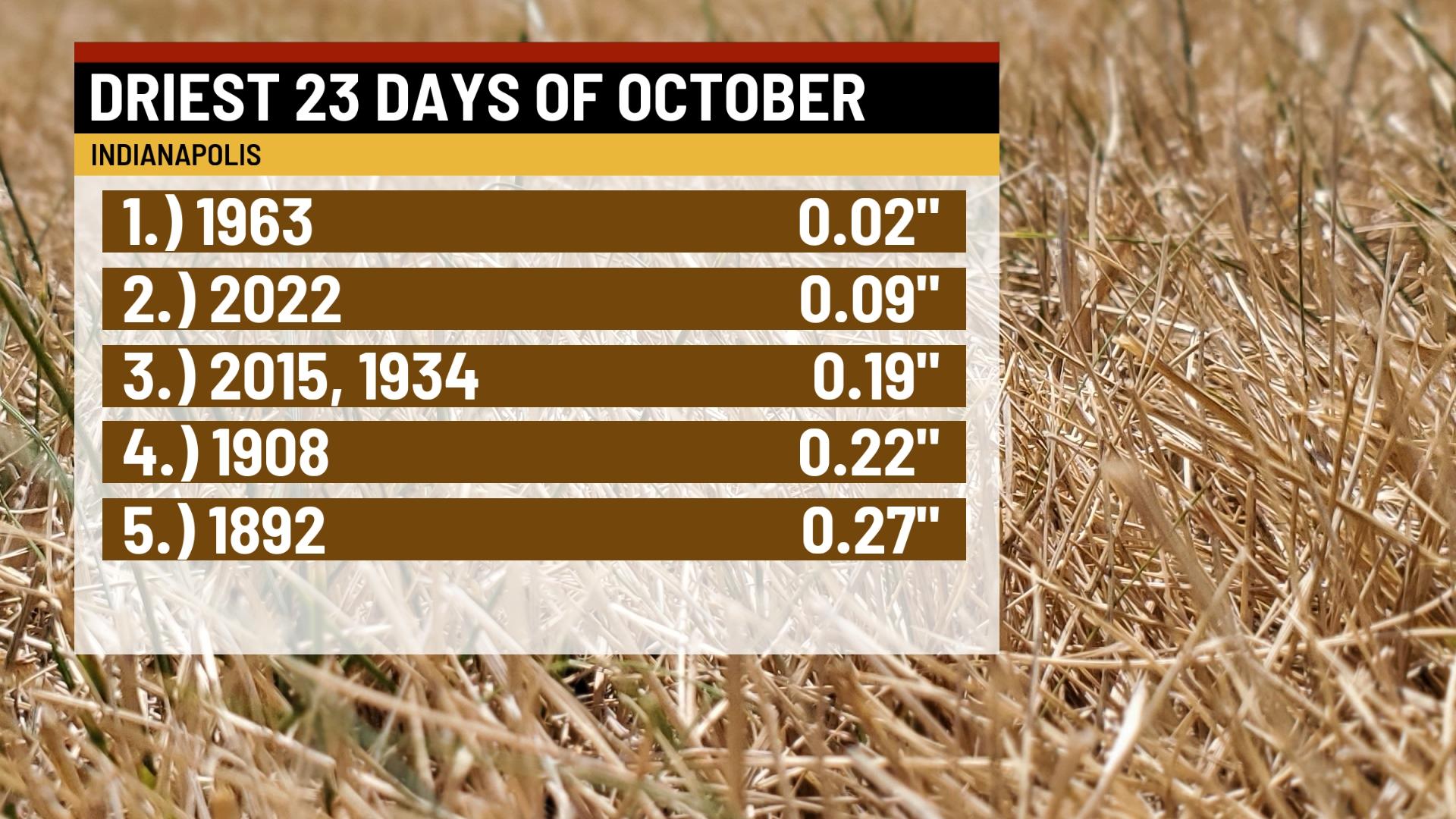 Indianapolis faces driest October in nearly 60 years