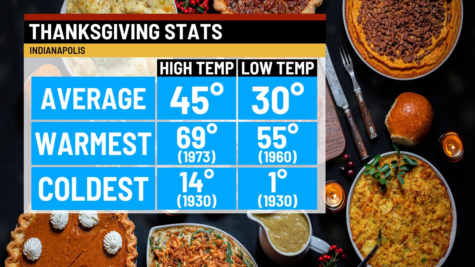 Thanksgiving Day weather stats and history