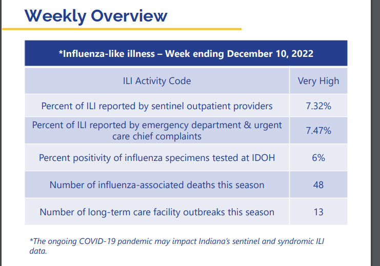 Indiana flu deaths double; CDC says Indiana flu activity remains 'very