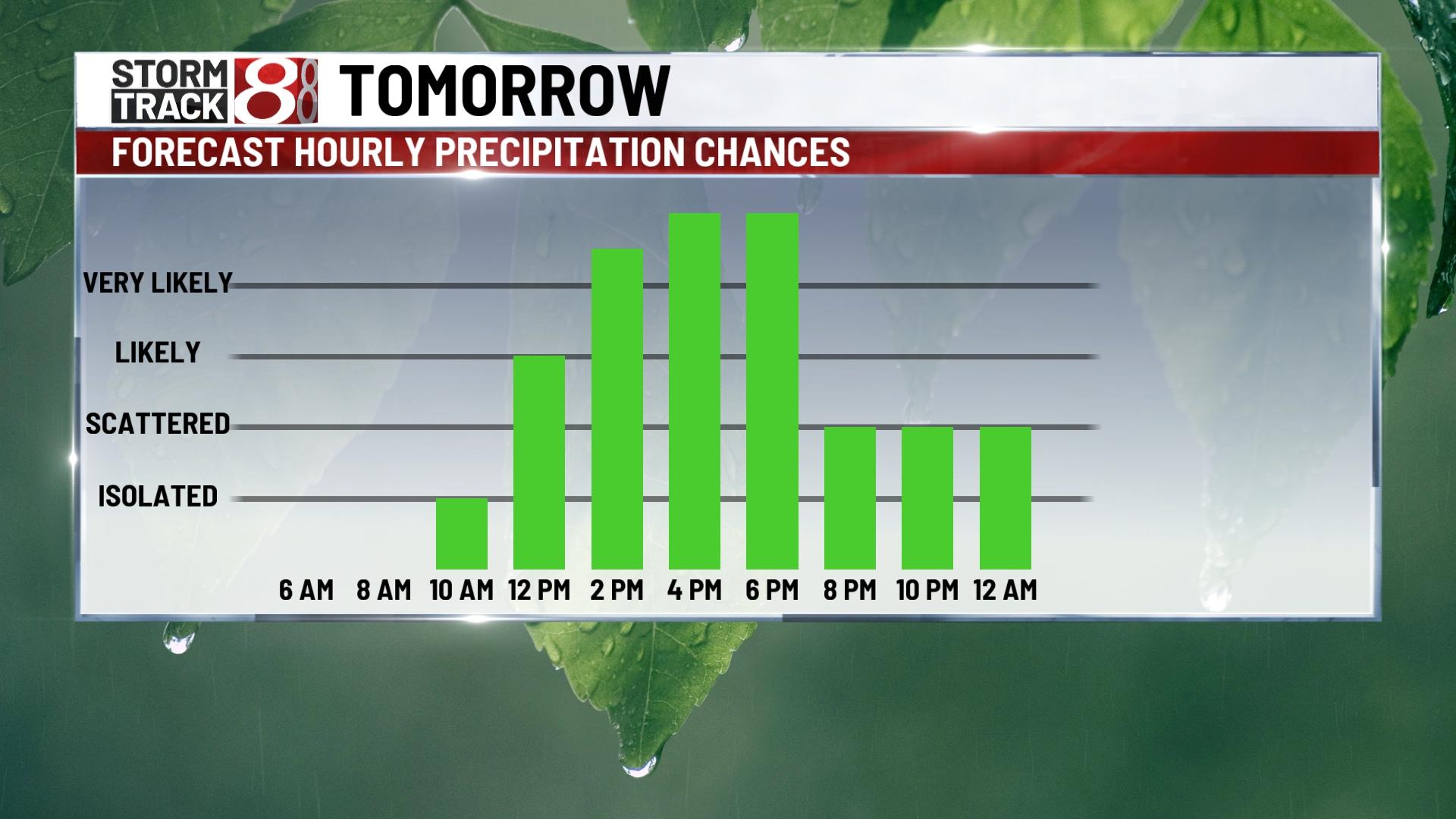 Rain likely on Monday