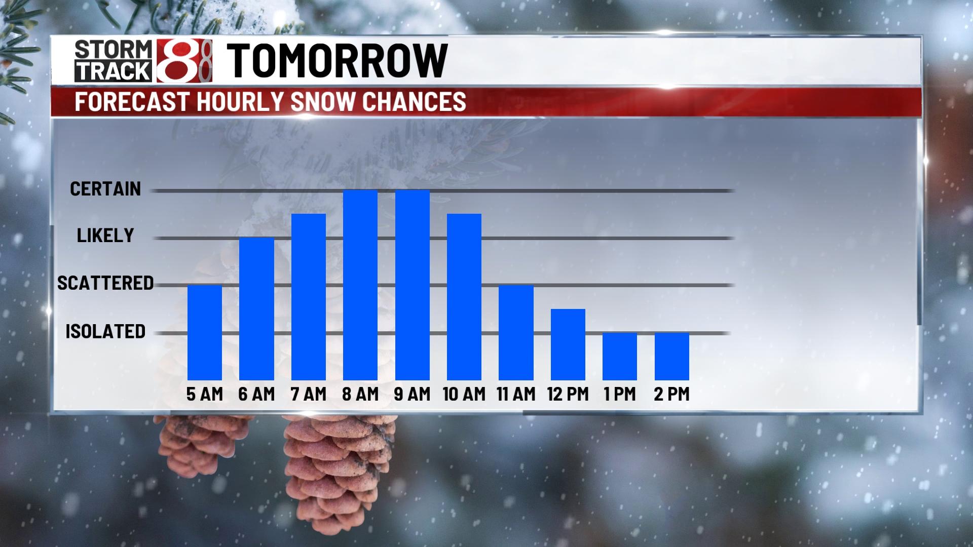 Light snow is likely to start Sunday