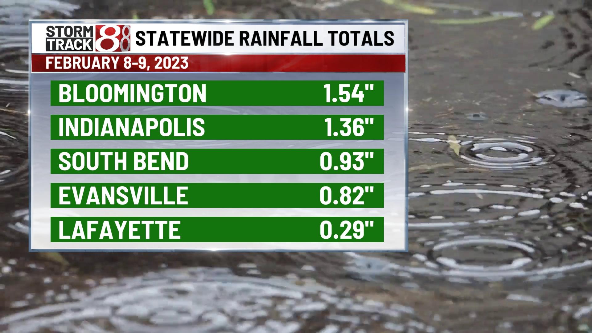 Indianapolis sees half of February normal rainfall in 24 hours