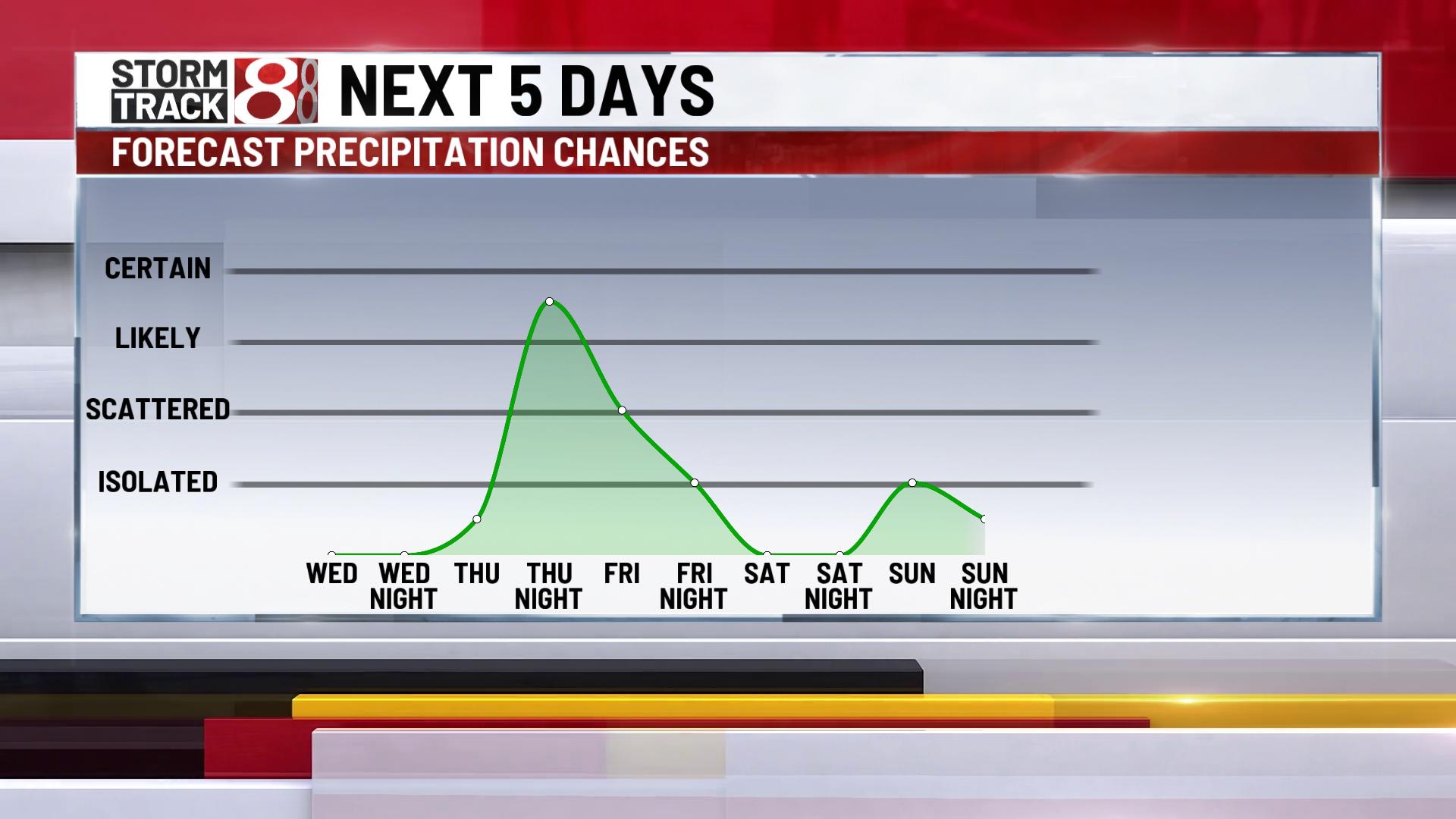 Near normal temperature trend continues, rain returns after Wednesday