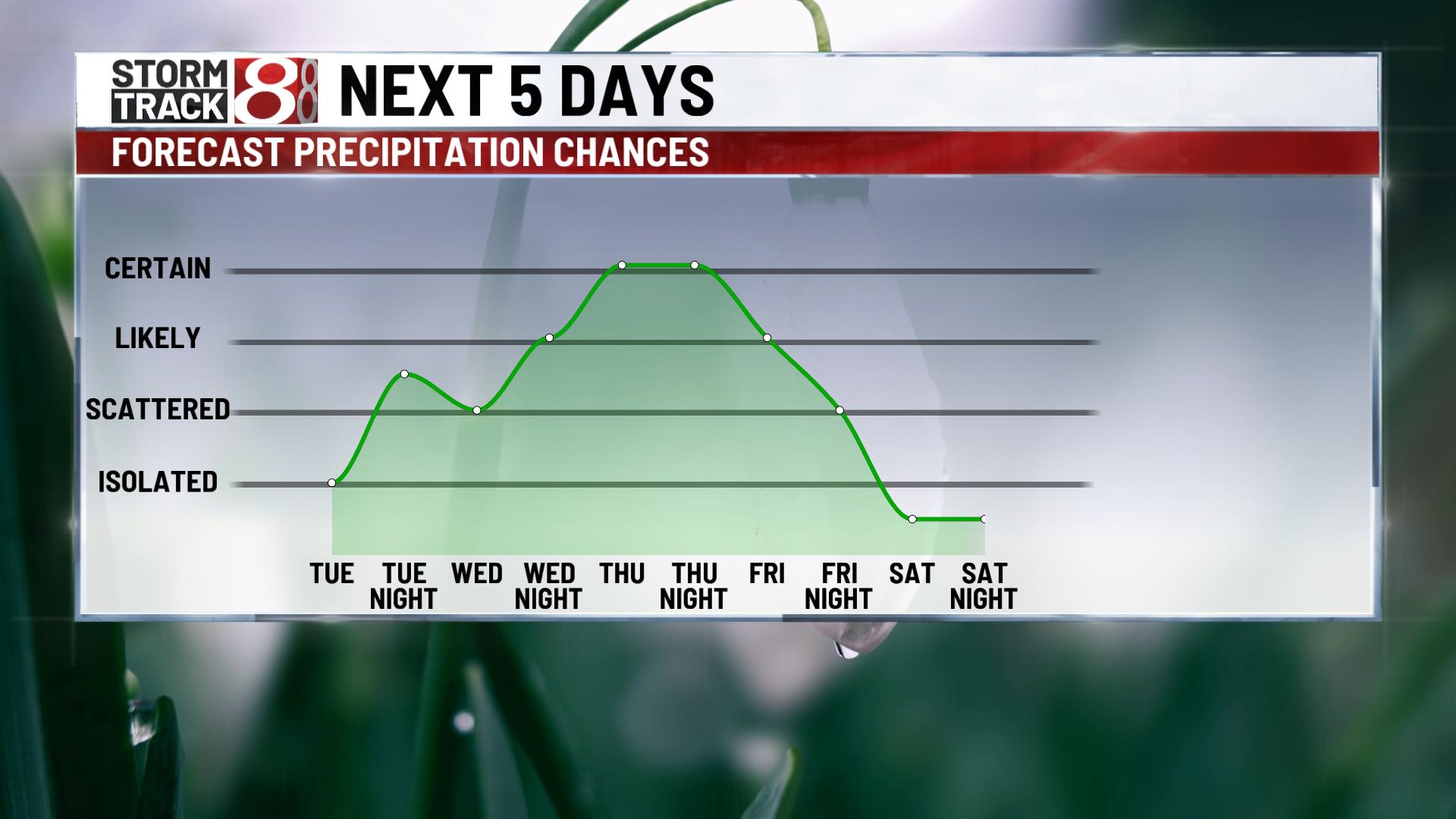 Warmup with several rounds of rain this week