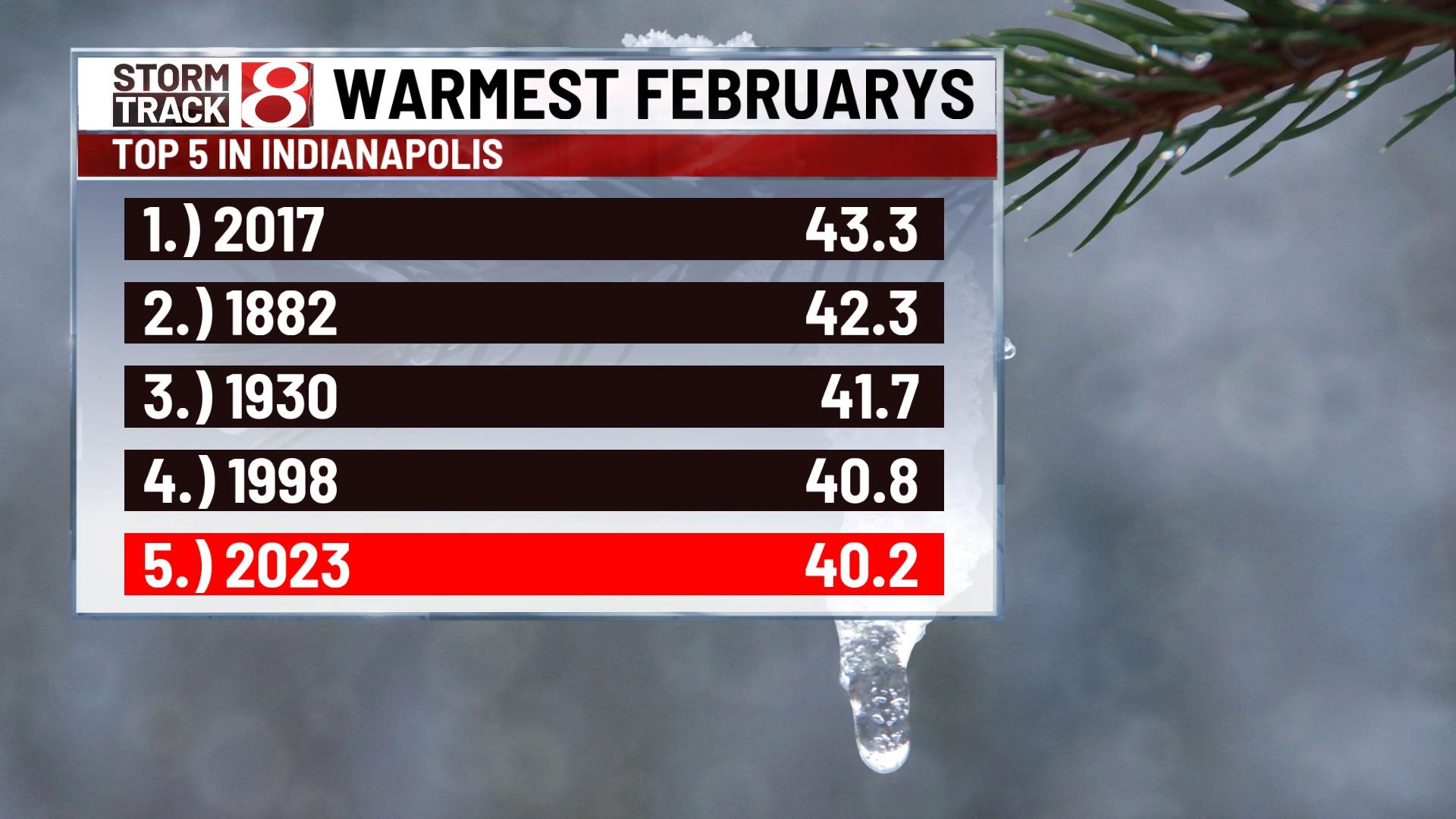 February 2023; 5th warmest in Indianapolis with least amount of snow in 74 years