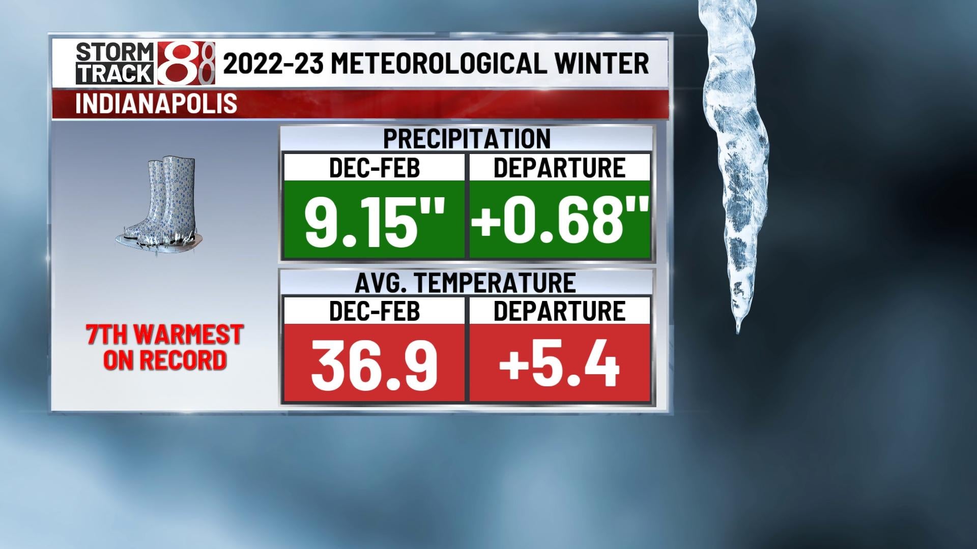 Meteorological Winter Ends With The Least Amount Of Snow In 25 Years ...