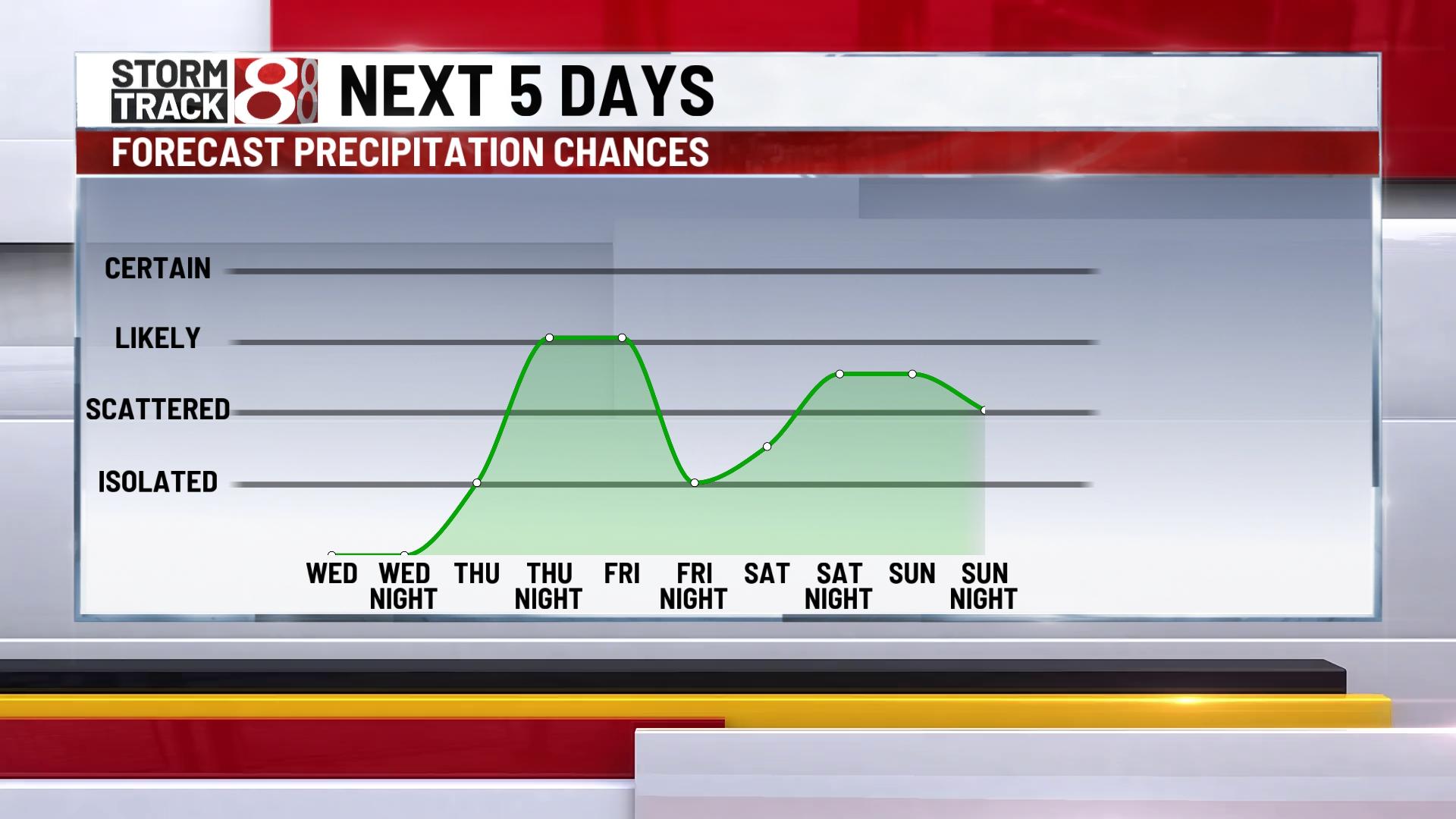 Solid Wednesday, daily rain chances then start on Thursday