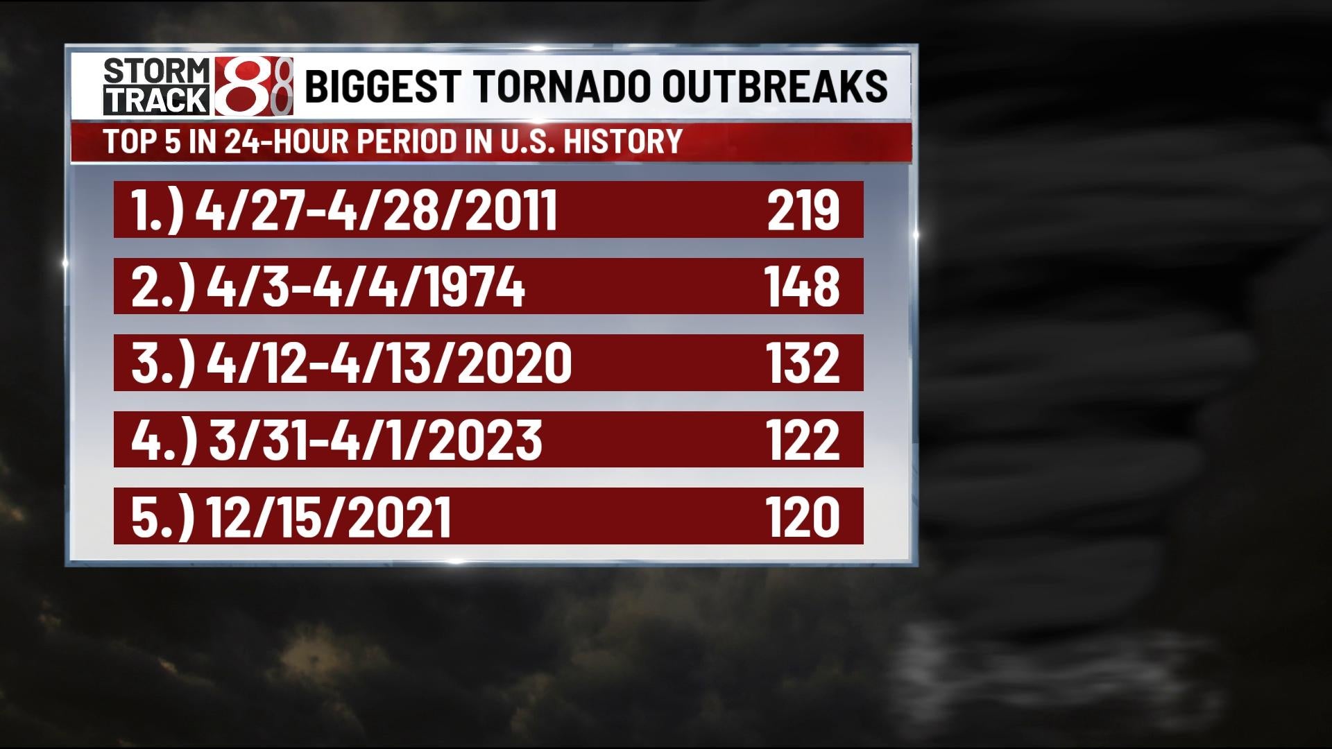 March 31, 2023, tornado outbreak update and its significance in US