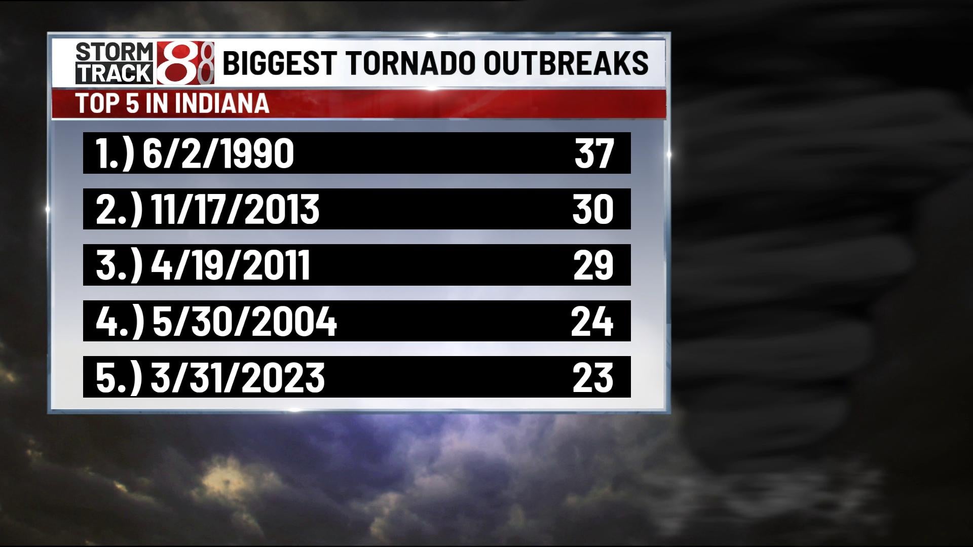 March 31, 2023, tornado outbreak update and its significance in US