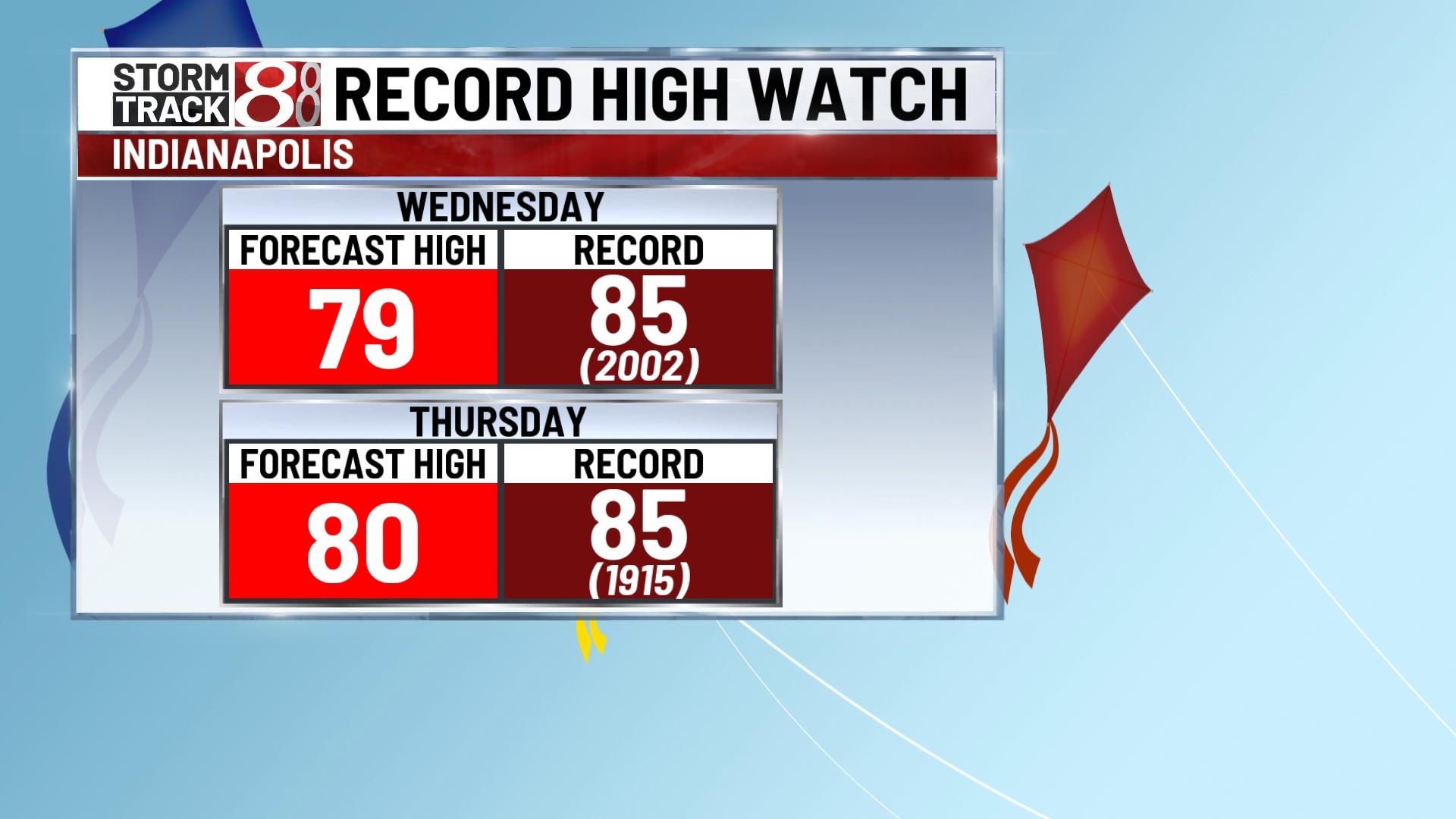 Near record temperatures