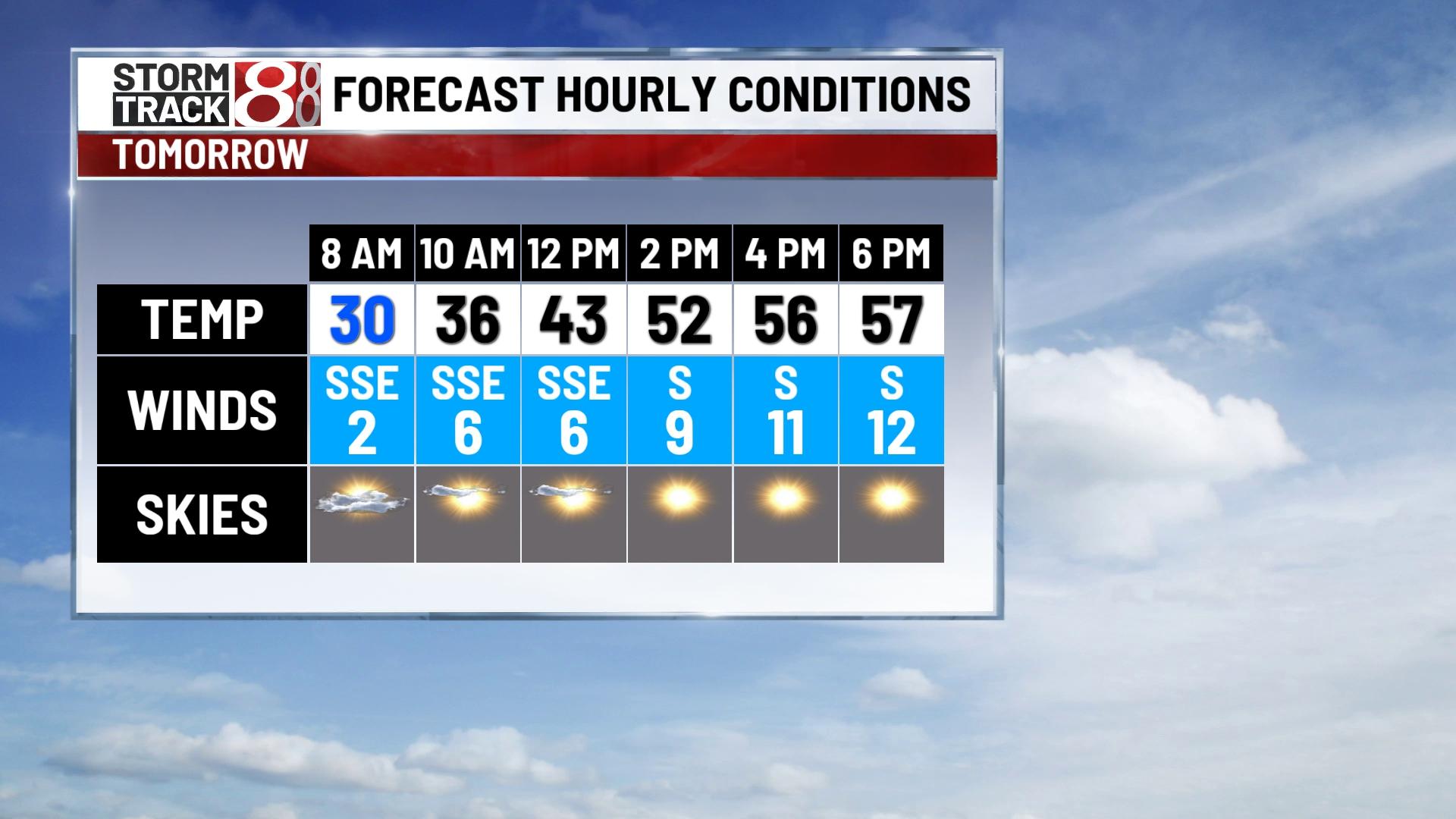 Pleasant Sunday, another storm chance ahead