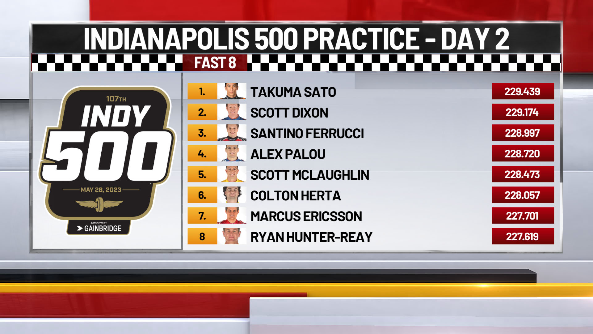 Sato, Dixon put Ganassi team atop speed chart in 1st Indianapolis 500