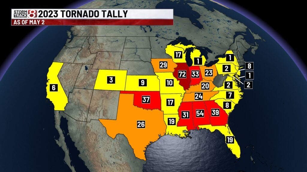 2023 tornado count well above average through the first third of