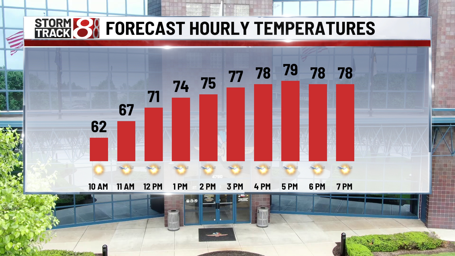 The warming trend begins Sunday, quiet work week