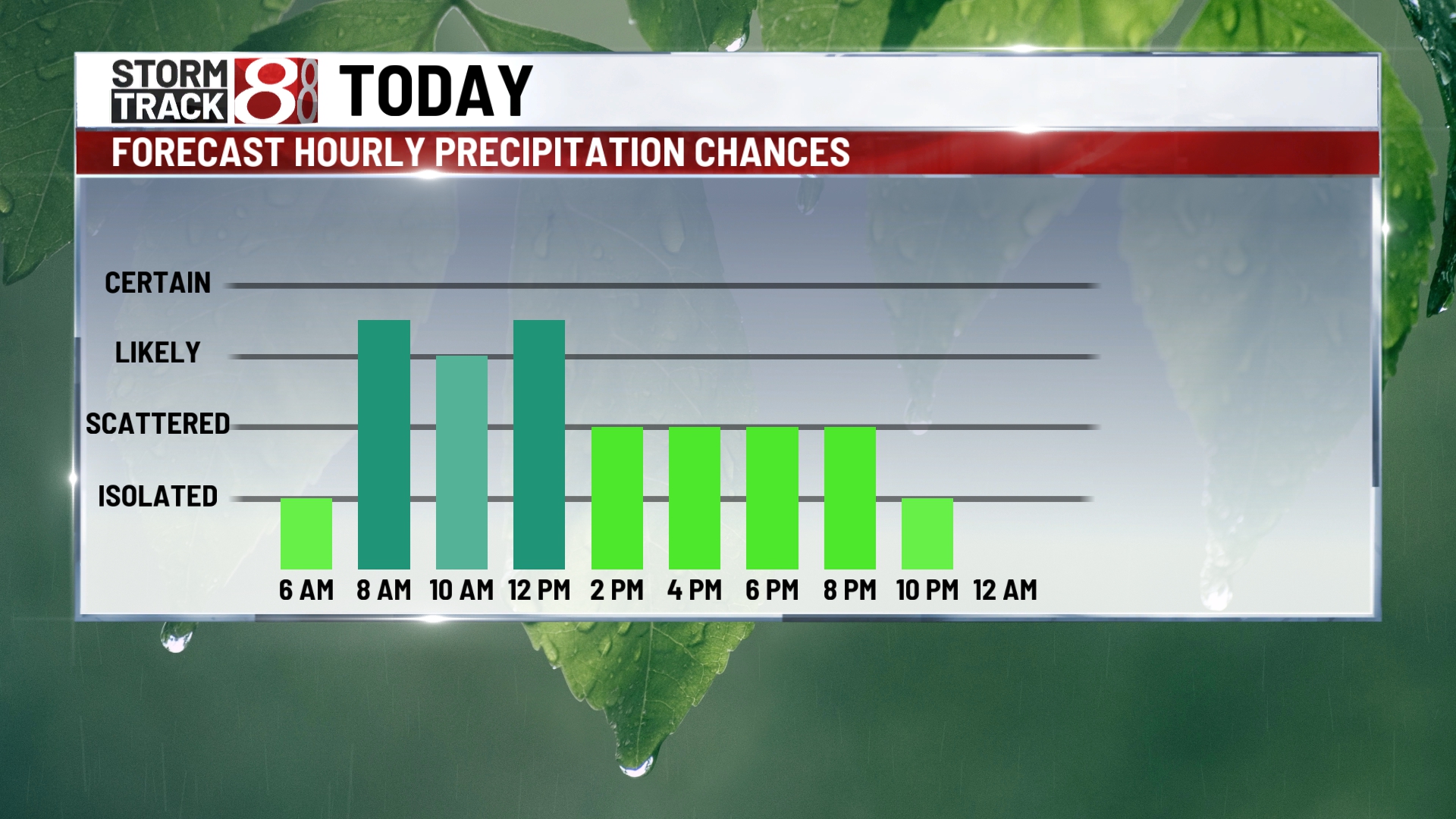 Tracking on/off showers for Saturday