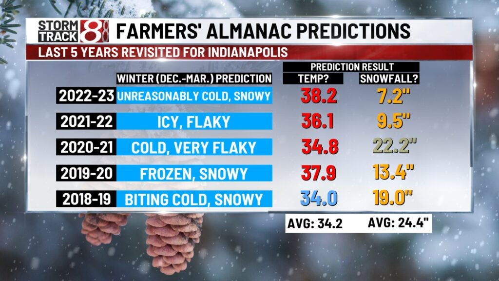 Farmers' Almanac releases winter outlook, inaccurate history in recent