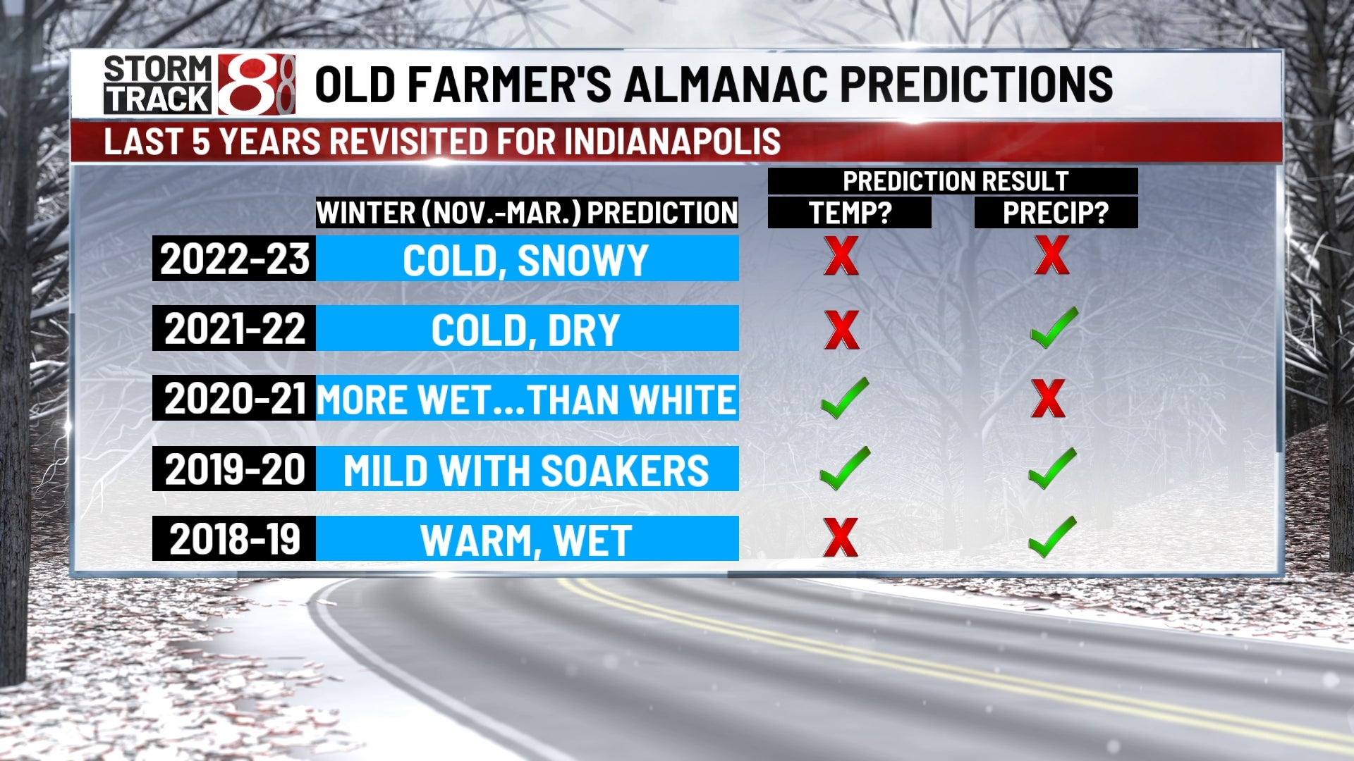 Old Farmer's Almanac calls for 'cold, snowy' Indiana winter; can we