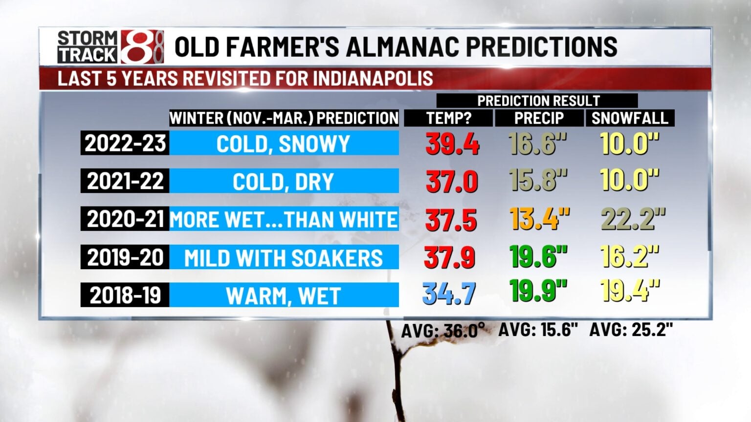 Old Farmer's Almanac calls for 'cold, snowy' Indiana winter; can we