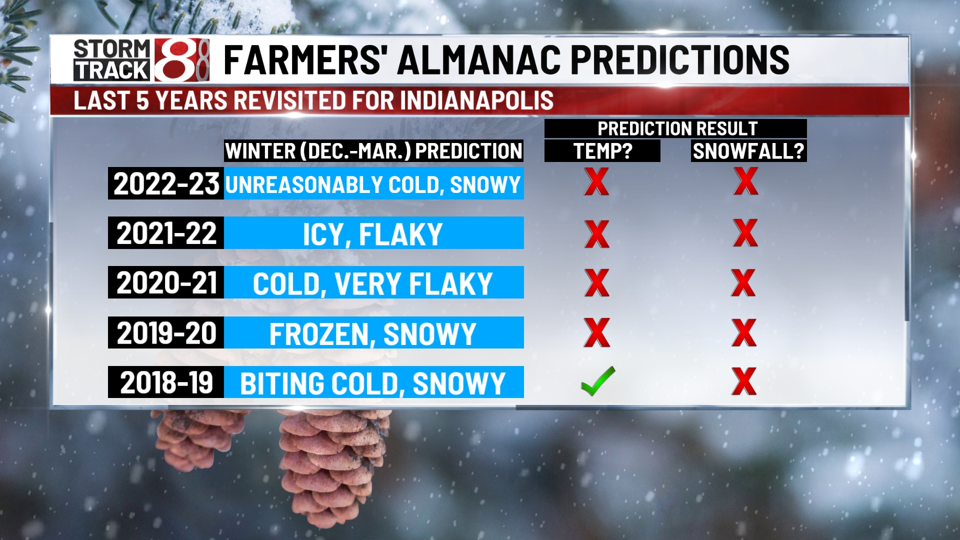 Farmers' Almanac releases winter outlook, inaccurate history in recent