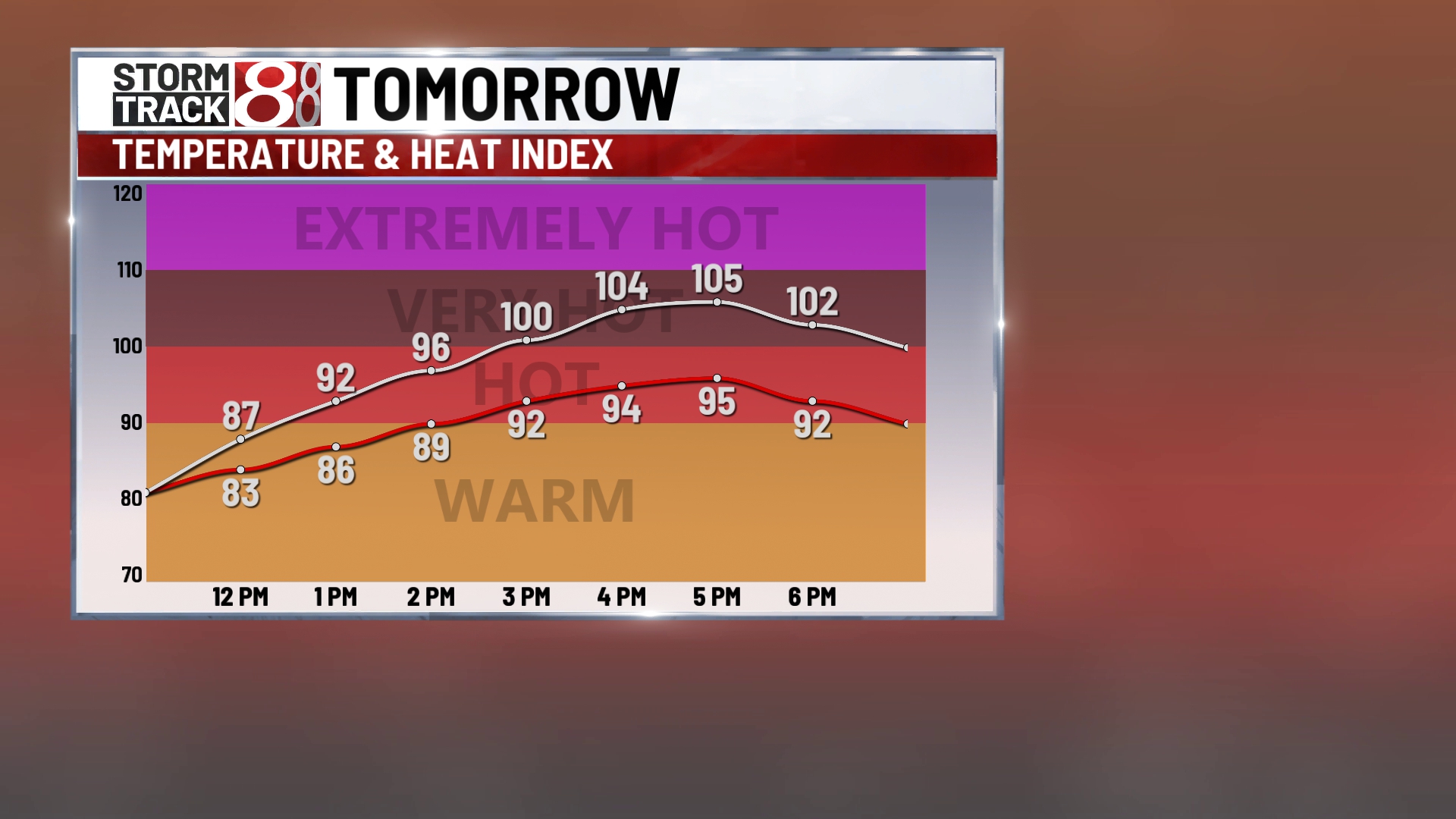 Blazing heat through midweek