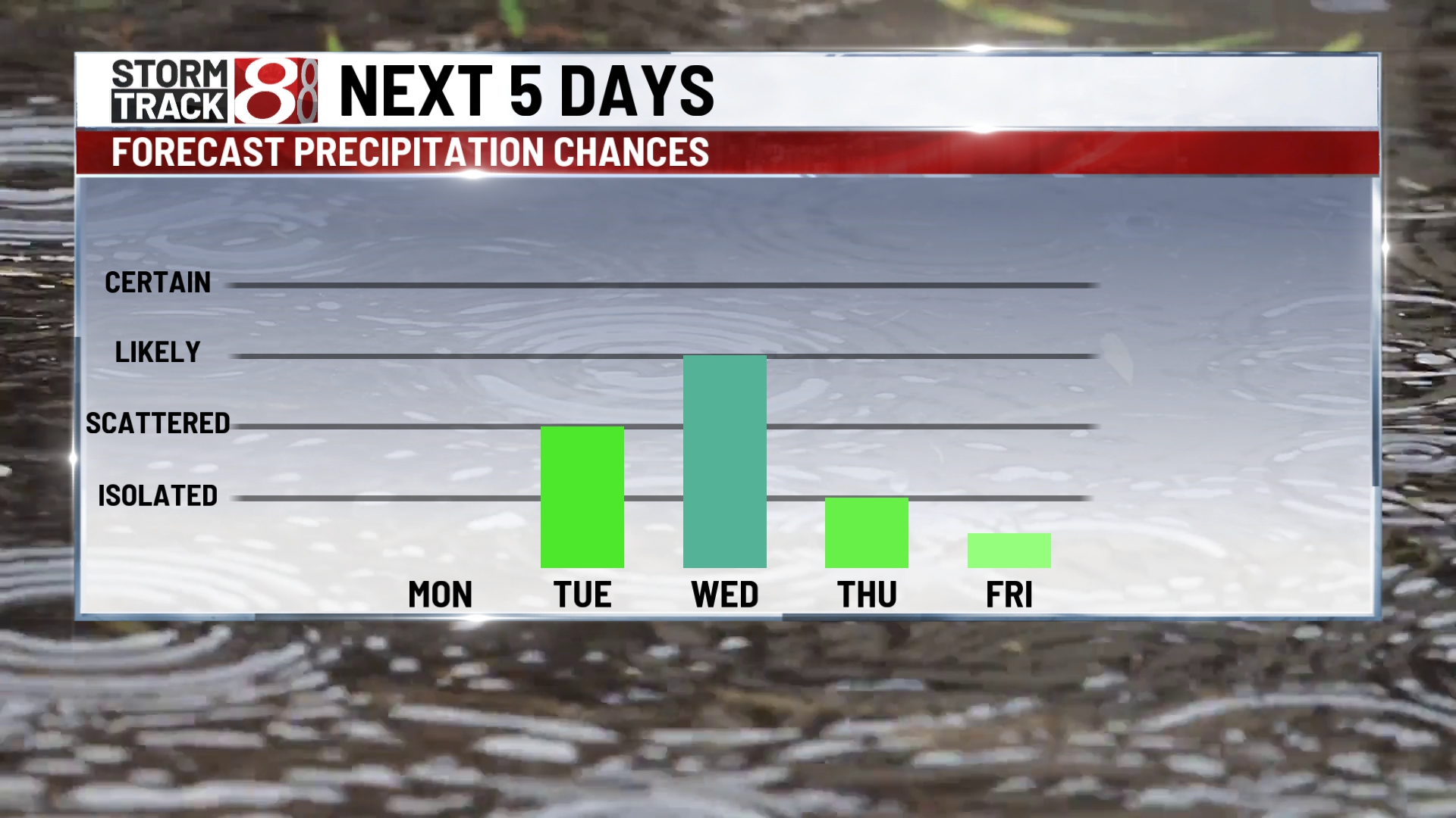 Warm Monday, much needed rain returns mid-week