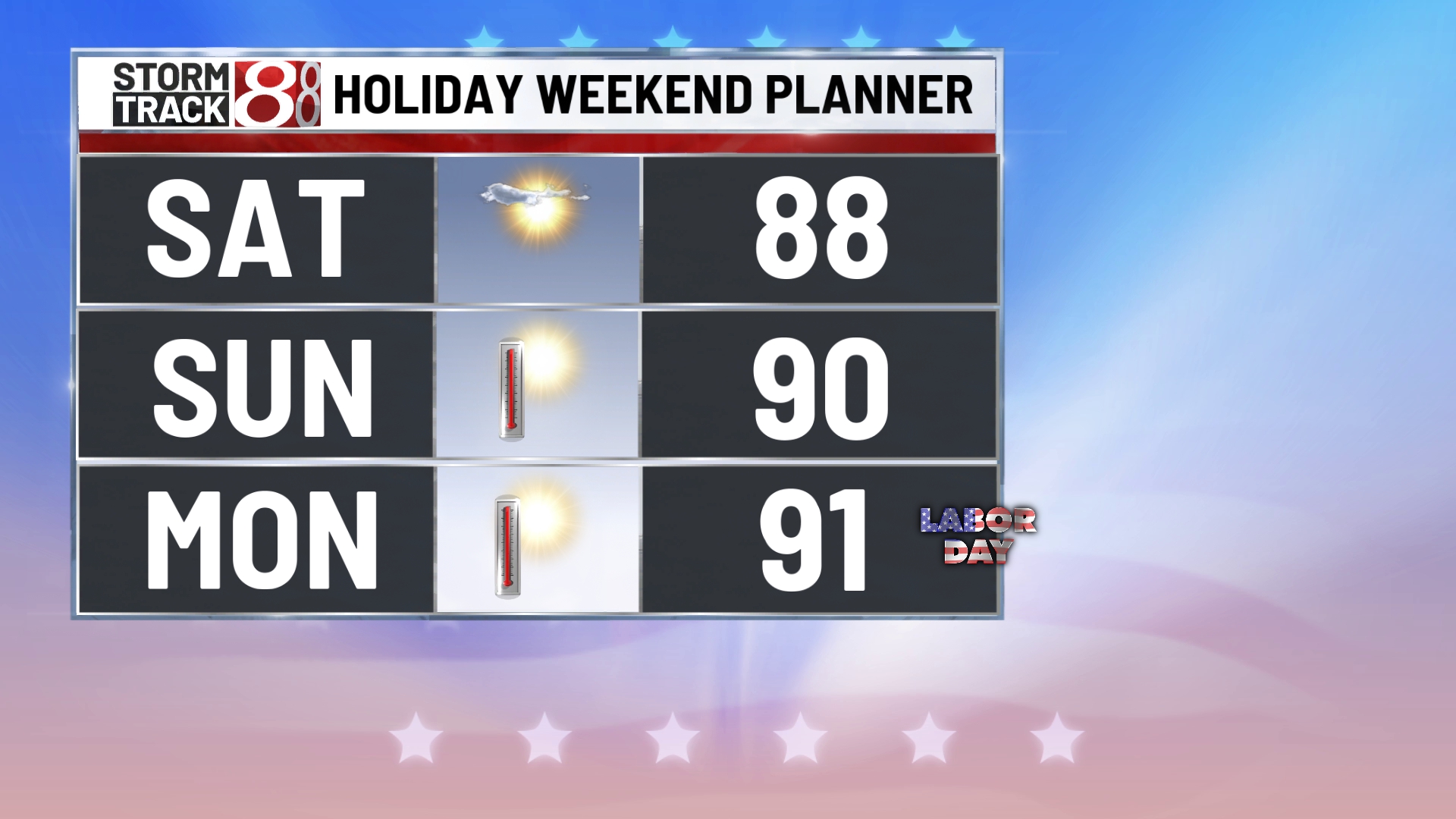Warmer Friday ahead. 90’s return for the holiday weekend