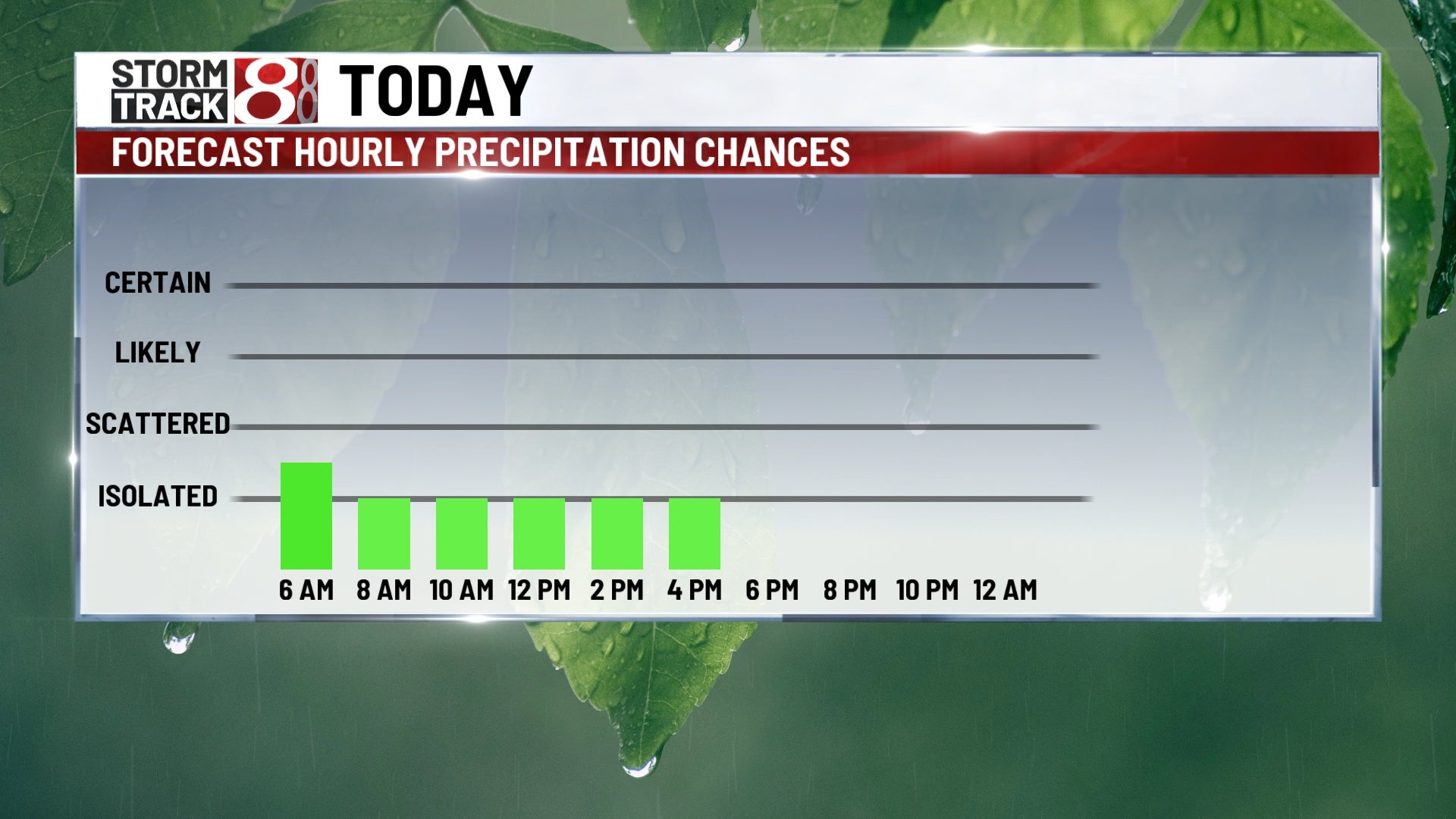 Tuesday showers, cooler temperatures to follow