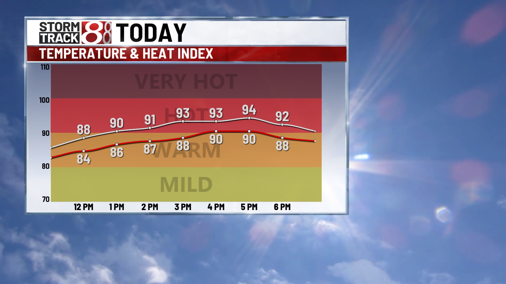 Another hot day with storm chances arriving Tuesday