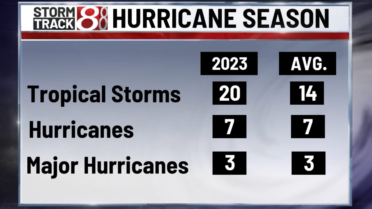 2023 Atlantic Hurricane season nearly over, totals 20 storms ...