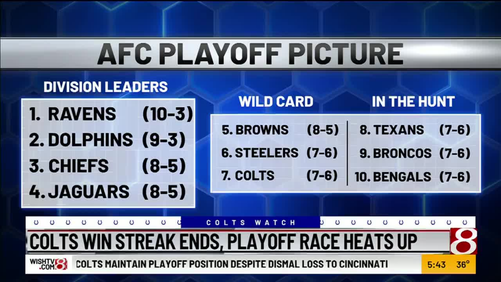 AFC Playoff Picture before Monday Night Football concluded on Dec. 12 (WISH Photo)