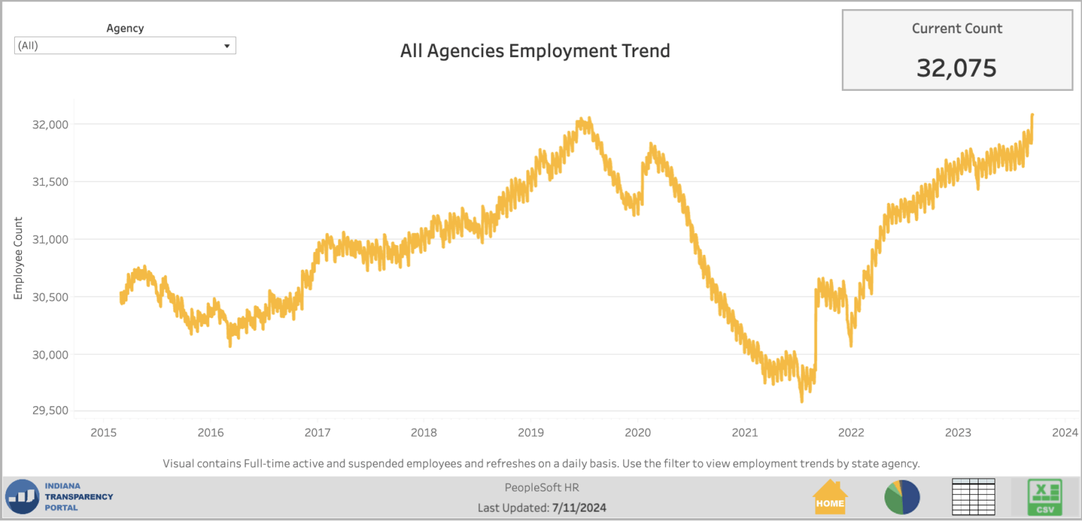 State employment has recovered from pandemic lows to surpass pre-pandemic records, topping off at 32,075 employees. (Provided Photo/Indiana Transparency Portal)