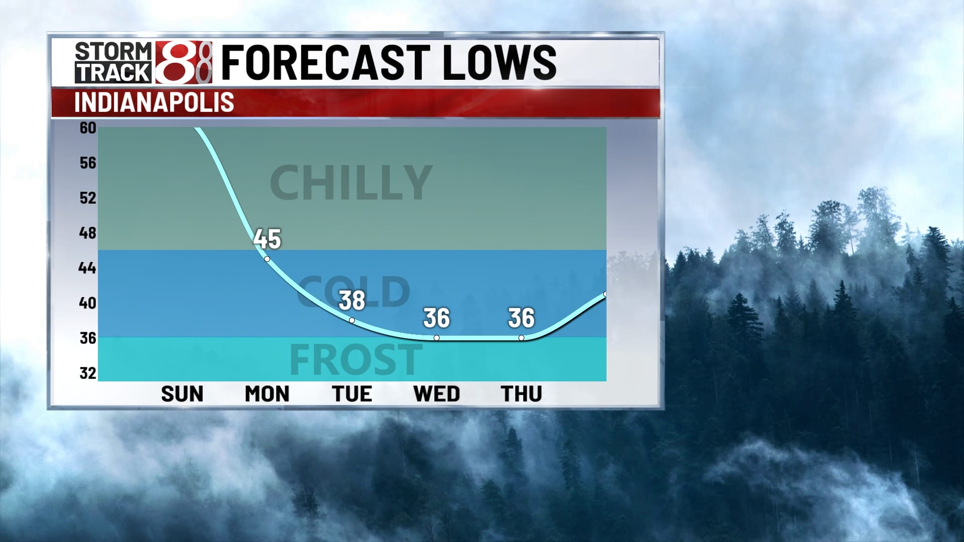 Partly cloudy Saturday, chance at first frost next week Oct. 12, 2024