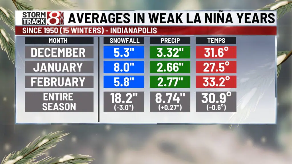 Indianapolis winter forecast Will the 202425 season break the