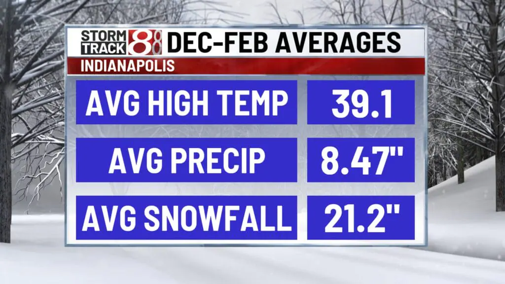 Indianapolis winter forecast Will the 202425 season break the